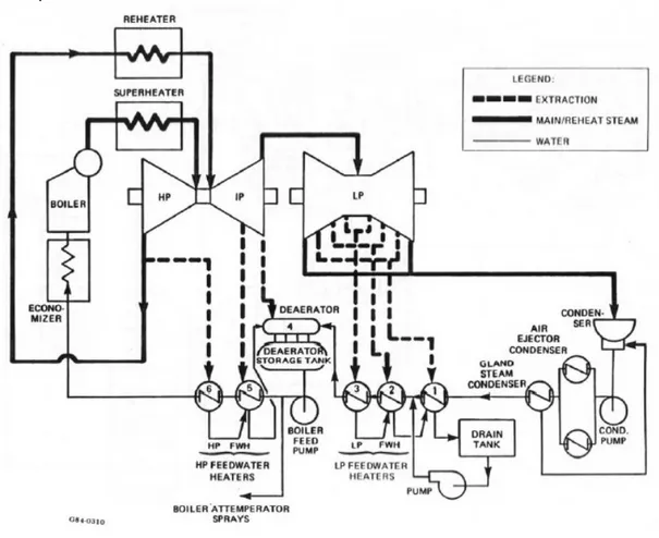 Gambar   19,   memperlihatkan   ketiga   sistem   uap   tersebut,   dimana   garis   tebal   putus-putus  menunjukkan   sistem   uap   ekstraksi   dan   garis   tebal   menyatakan   sistem   uap   utama   serta  sistem uap reheat.