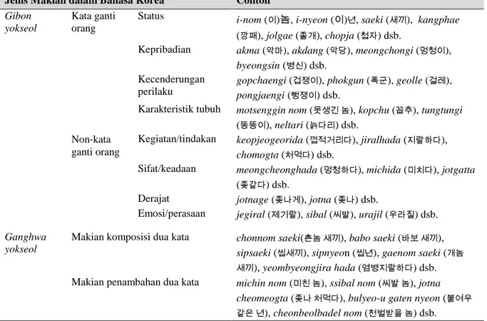 Tabel 1. Jenis Makian dalam Bahasa Korea  