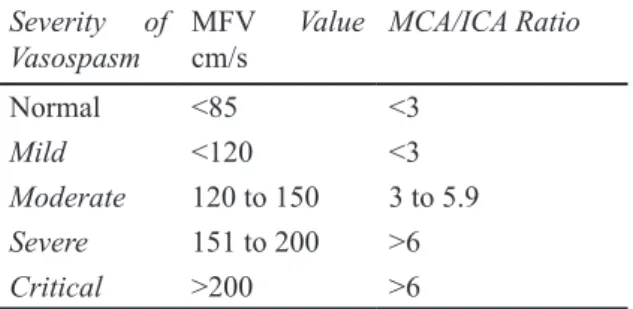 Tabel 2. Kriteria Vasospasme berdasarkan hasil  pengukuran FV MCA dengan TCD
