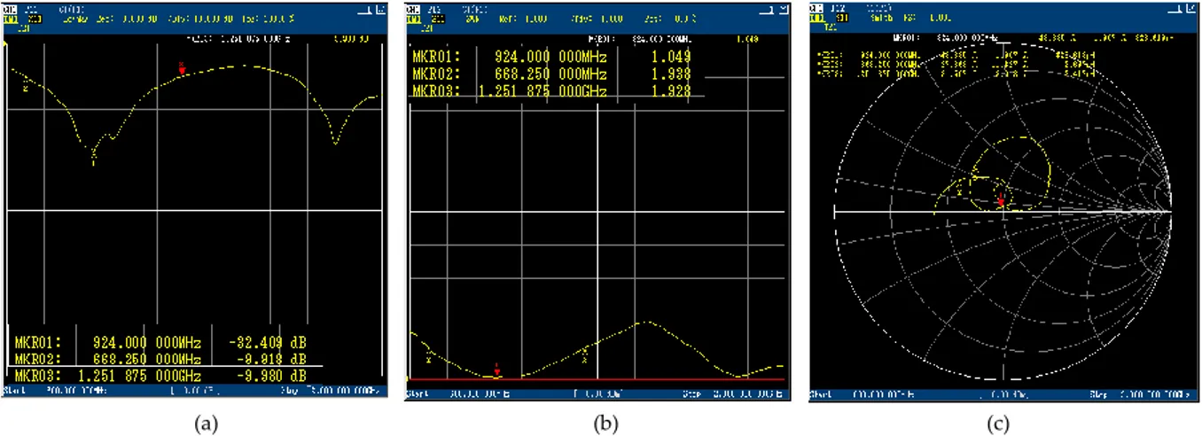 Gambar 16. Grafik hasil pengujian antena printed monopole dengan konfigurasi EMB: (a) Return loss, (b) VSWR,  (c) Impedansi.