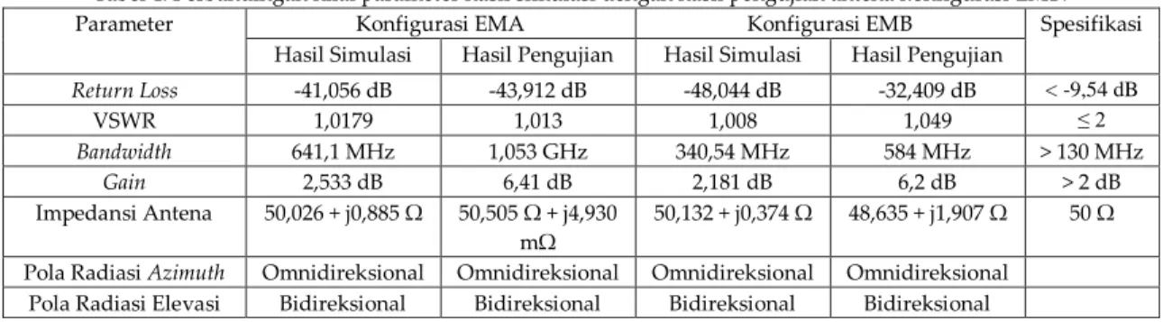 Tabel 4. Perbandingan nilai parameter hasil simulasi dengan hasil pengujian antena konfigurasi EMB