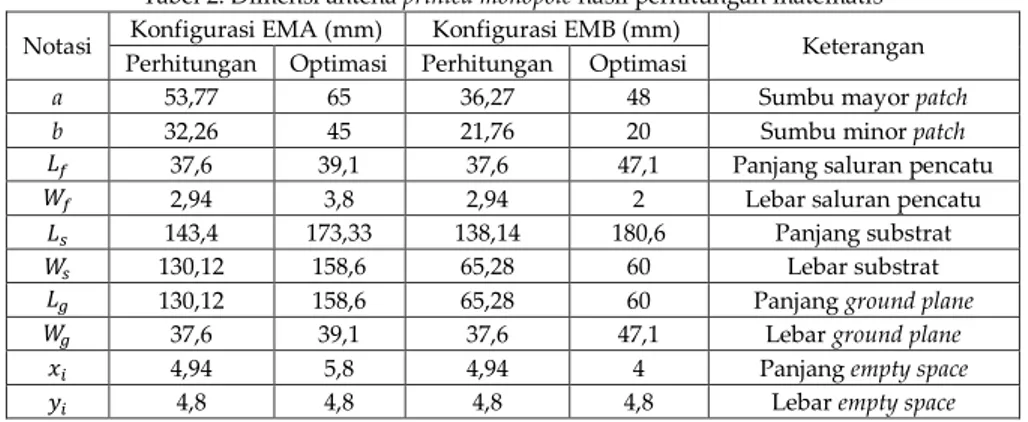Tabel 2. Dimensi antena printed monopole hasil perhitungan matematis  Notasi  Konfigurasi EMA (mm)  Konfigurasi EMB (mm) 