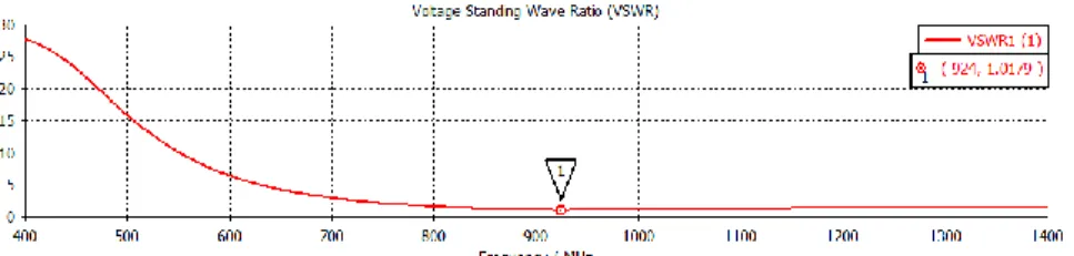 Gambar 6. VSWR pada antena printed monopole konfigurasi EMA setelah dioptimasi 