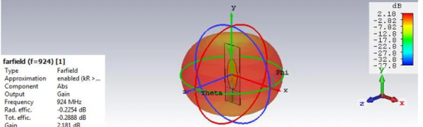 Gambar 12. Gain pada antena printed monopole konfigurasi EMB setelah dioptimasi 