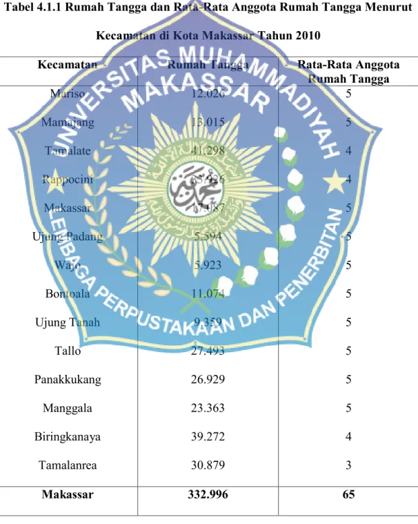 Tabel 4.1.1 Rumah Tangga dan Rata-Rata Anggota Rumah Tangga Menurut  Kecamatan di Kota Makassar Tahun 2010 