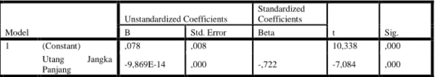 Tabel Uji t  Coefficients a Model  Unstandardized Coefficients  Standardized Coefficients  t  Sig