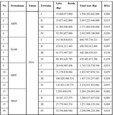 Tabel ROA (Return on Asset) periode triwulan  tahun 2016-2018 
