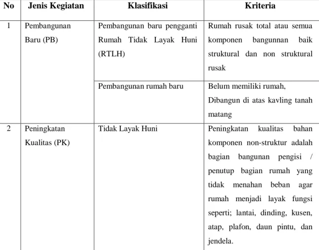 Tabel 1.1 Jenis kegiatan dalam Program Bantuan Stimulan Perumahan Swadaya  