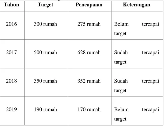 Tabel 1.2 tersebut menunjukan bahwa target pencapaian Program Bantuan Stimulan  Perumahan  Swadaya  (BSPS)  belum  tercapai,  pemerintah  Kota  Palembang  dalam  upaya  melakukan  Program  Bantuan  Stimulan  Perumahan  Swadaya  (BSPS)  untuk  Masyarakat  B