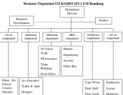 Gambar 1.2 Struktur Organisasi OZ RADIO 103.1 FM Bandung 