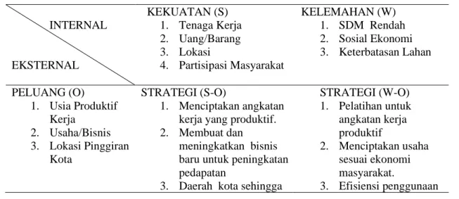 Tabel 1.  Analisis SWOT                                 INTERNAL                      EKSTERNAL    KEKUATAN (S)  1
