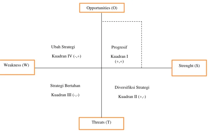 Gambar 1. Diagram Matrix Grand Strategy 