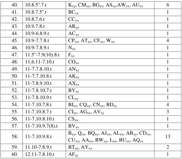 Tabel  1  menjelaskan  bahwa  terdapat  15  kode  pola  palmar  yang  memiliki  kuantitas  lebih  dari  satu  sampel