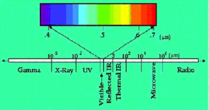 Gambar 3. Spektrum elektromagnetik ii. Pembahasan Mengenai Kelompok Energi