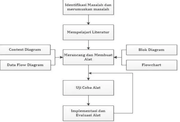 Gambar 1. Kerangka penelitian 
