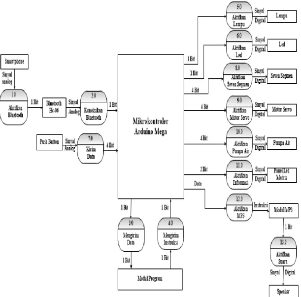 Gambar 3. Data flow diagram 