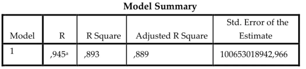 Tabel 7  Model Summary 