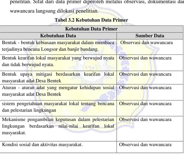 Tabel 3.2 Kebutuhan Data Primer  Kebutuhan Data Primer 