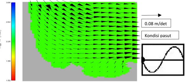 Gambar 6. Pola rata-rata arus pada saat pasang menuju surut menengah  0.08!m/det!