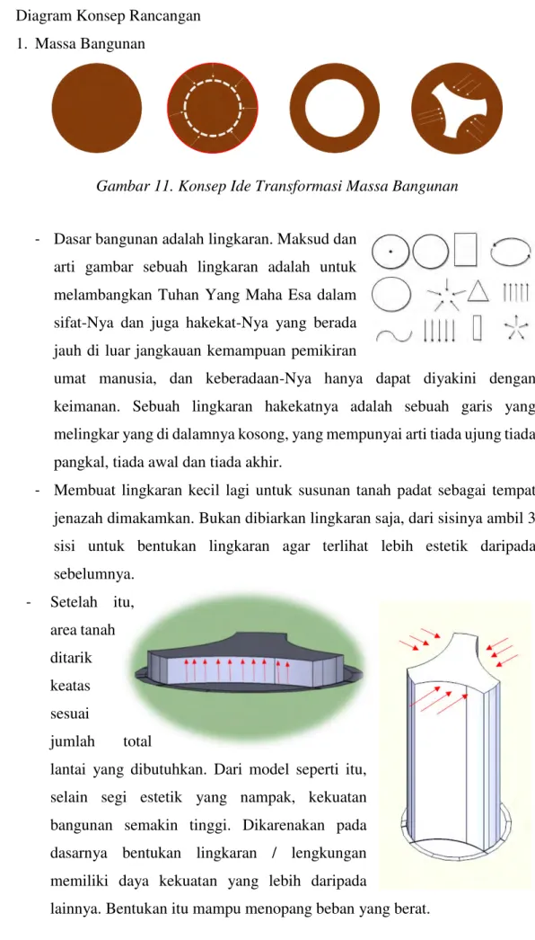 Gambar 11. Konsep Ide Transformasi Massa Bangunan 