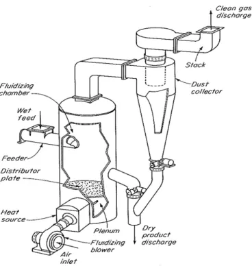 Gambar 10 : Fluid – bed dryer  (McCabe, Warren Lee, 1993)