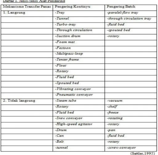 Tabel 1 : Jenis – Jenis Drying dan Mekanismenya .