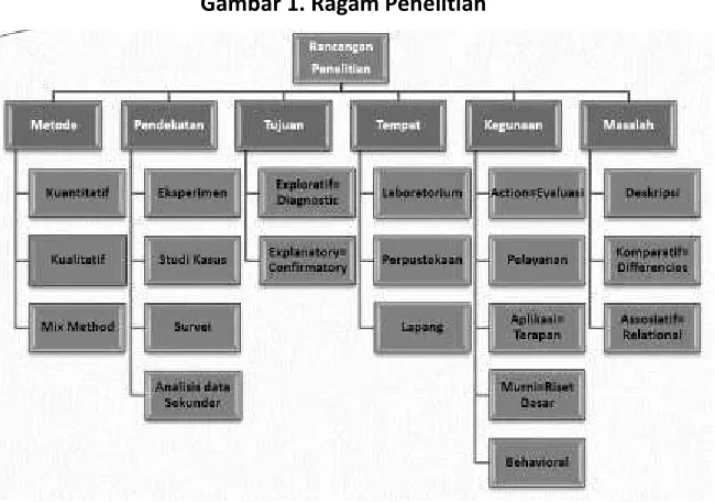 Gambar 1. Ragam Penelitian  