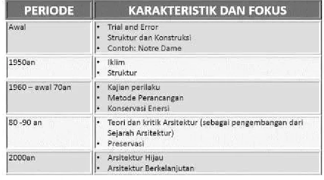 Tabel 2 Perkembangan Penelitian Arsitektur 