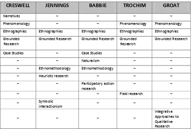 Tabel 1 Jenis Penelitian Kualitatif menurut Creswell, Jennings, Babbie, Trochim dan Groat