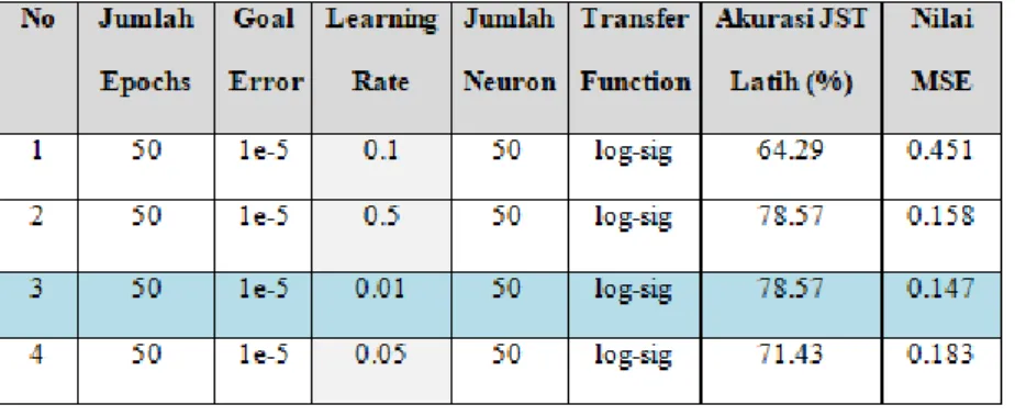 Tabel 4Uji Coba Jumlah Neuron 