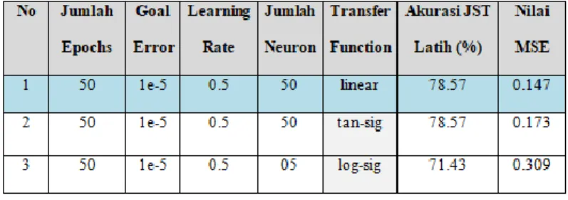 Tabel 5 Uji Coba Transfer Function 
