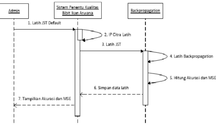 Gambar 8 menjelaskan  Latih JST Default dilakukan untuk mendapatkan data latih  sehingga dapat digunakan dalam pengenalan kualitas bibit