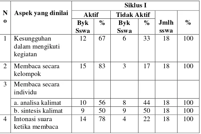 Tabel 3. Data kemampuan membaca permulaan dengan metode SAS (Stuktural Analitik Sintetik)  siklus I 