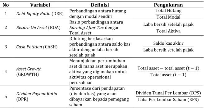 Tabel 3. Definisi Operasional Variabel Penelitian 