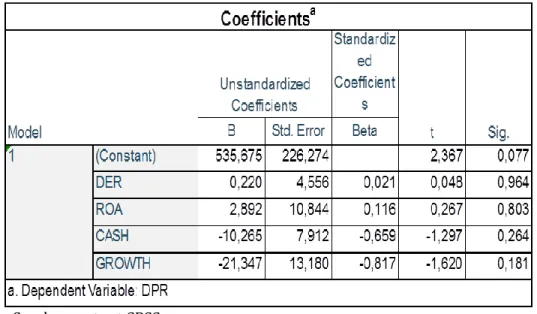 Tabel 4. Hasil Analisis Regresi 