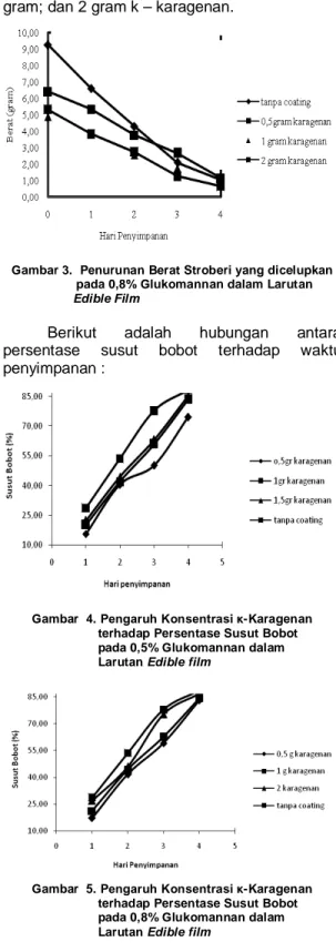 Gambar  4. Pengaruh Konsentrasi κ-Karagenan                          terhadap Persentase Susut Bobot                           pada 0,5% Glukomannan dalam                           Larutan Edible film 