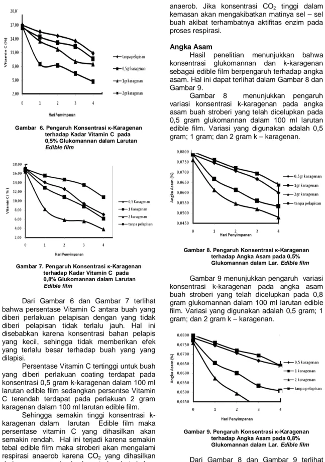 Gambar  6. Pengaruh Konsentrasi κ-Karagenan                          terhadap Kadar Vitamin C  pada                           0,5% Glukomannan dalam Larutan                           Edible film 