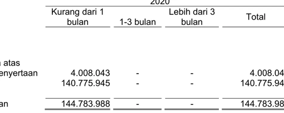 Tabel berikut ini menggambarkan analisis liabilitas keuangan Reksa Dana ke dalam kelompok  jatuh  tempo  yang  relevan  berdasarkan  periode  yang  tersisa  pada  tanggal  posisi  keuangan  sampai dengan tanggal jatuh tempo kontrak