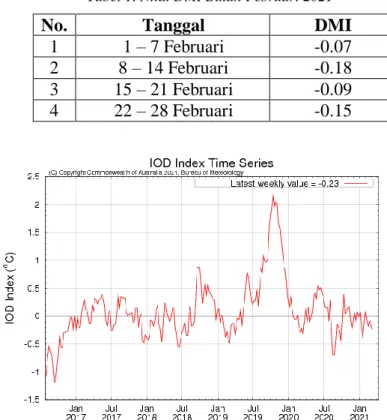 Tabel 1. Nilai DMI Bulan Februari 2021 