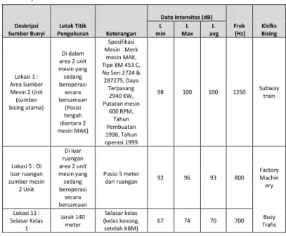 Tabel  1  Tabel  Hasil  Pengukuran  Intensitas  dan  Frekuensi  Dengan  Teknik  Jarak  Dari   Sumber Bising PLTD 