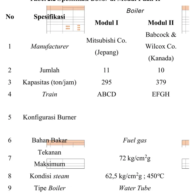Tabel 2.2 Spesifikasi Boiler   di Modul I dan II