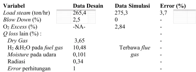 Tabel 4.2 Perbandingan Hasil Simulasi dan Data Desain