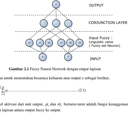 Gambar 2.1 Fuzzy Naural Network dengan empat lapisan Rumus yang digunakan untuk menentukan besarnya keluaran atau output z sebagai berikut,