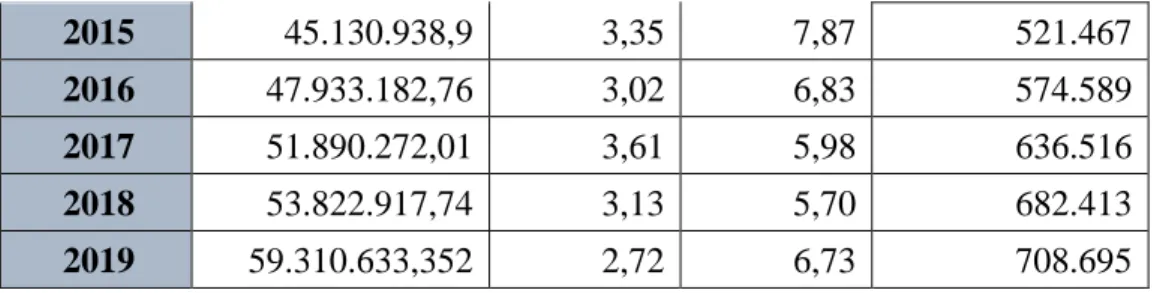 Tabel  1 memperlihatkan besarnya Produk  Domestik Bruto (PDB) riil  per kapita yang  tiap tahunnya berdasarkan harga konstan mengalami kenaikan dari tahun ke tahun
