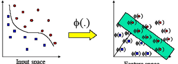 Gambar 1.  Tranformasi Vektor Input ke Feature Space Feature  space  dalam  praktiknya  biasanya  memiliki dimensi yang lebih tinggi dari vektor input  (input  space)