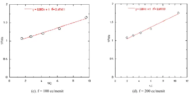 Gambar 5. Analisis sensitivitas Konstanta Langmuir  terhadap θ (h = 50 cm, f = 50 cc/menit, medium kering) 