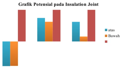 Grafik Potensial pada Insulation Joint