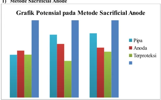 Grafik Potensial pada Metode Sacrificial Anode