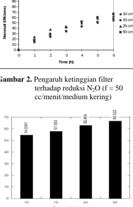 Gambar 2. Pengaruh ketinggian filter  terhadap reduksi N 2 O (f = 50  cc/menit/medium kering) 