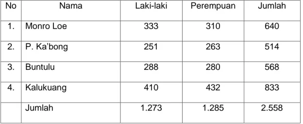 Tabel II: Jumlah penduduk setiap Dusun di Desa Kampala Kecamatan  Arungkeke Kabupaten Jeneponto